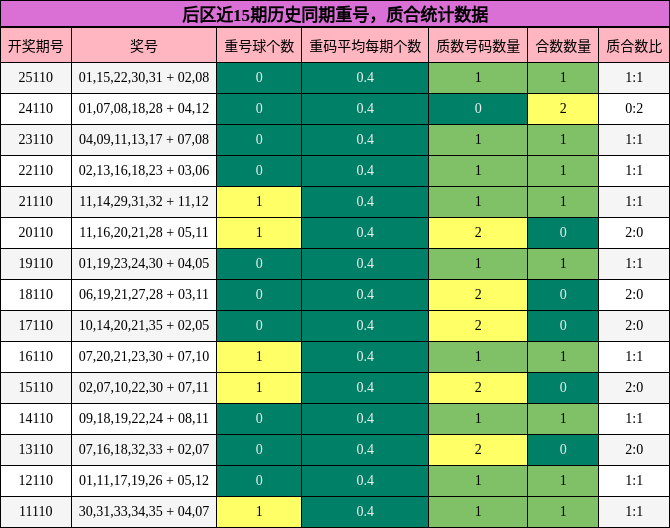 后区近15期历史同期重号，质合统计数据