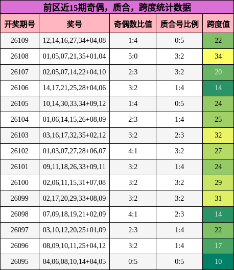 前区近15期奇偶，质合，跨度统计数据