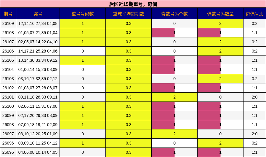 后区近15期重号，奇偶