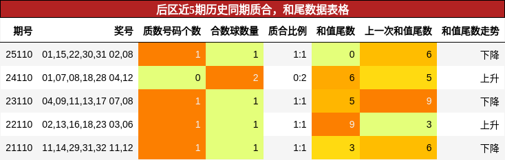 质合分析，和尾分析