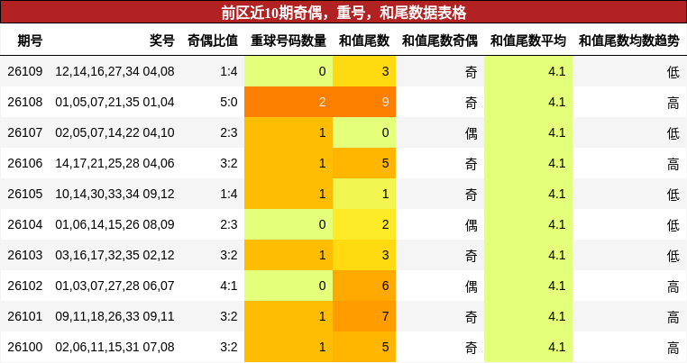 奇偶分析，重号分析，和尾分析