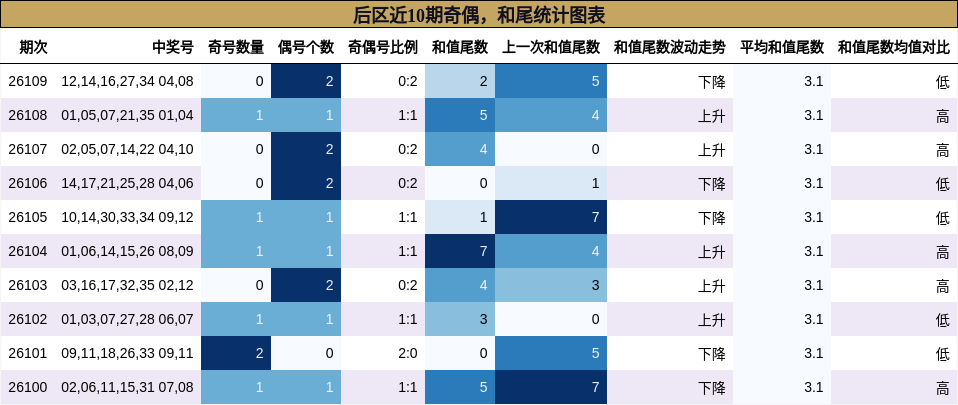奇偶分析，和尾分析