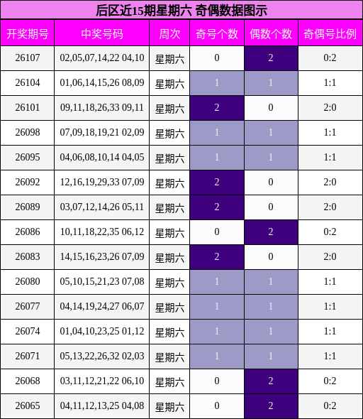 后区近15期星期六 奇偶数据图示