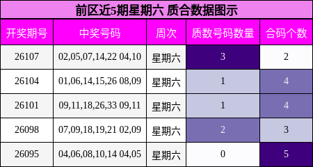前区近5期星期六 质合数据图示