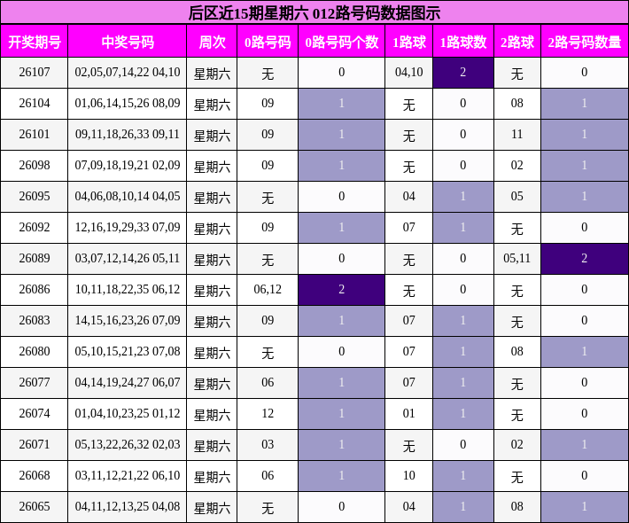后区近15期星期六 012路号码数据图示