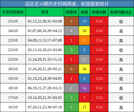 跨度分析,和值分析