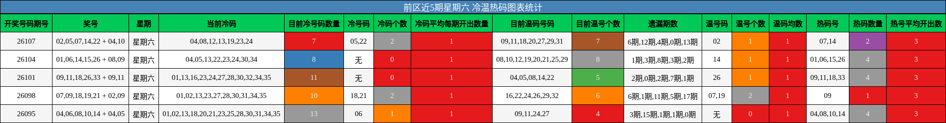 冷温热码分析