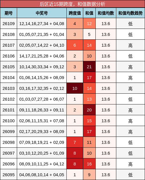 后区近15期跨度,和值数据分析
