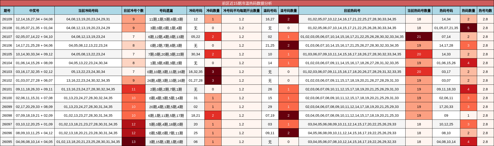 前区近15期冷温热码数据分析