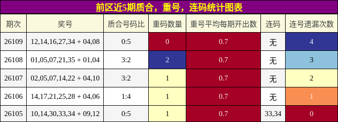 质合分析,重号分析,连码分析