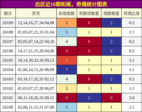 和尾分析,奇偶分析