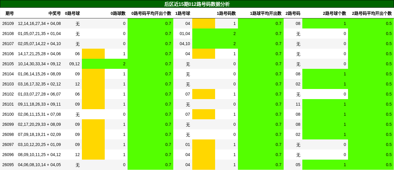 后区近15期012路号码数据分析