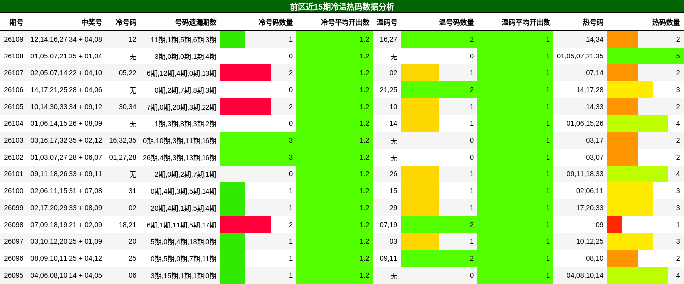 前区近15期冷温热码数据分析