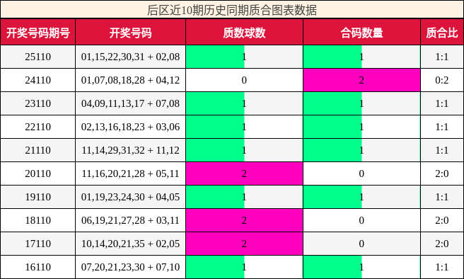 后区近10期历史同期质合图表数据