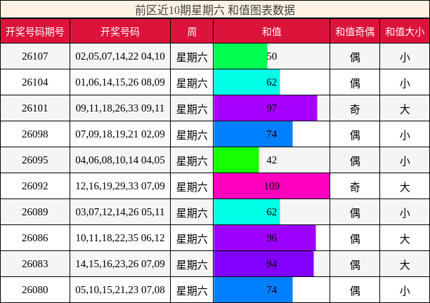 前区近10期星期六 和值图表数据