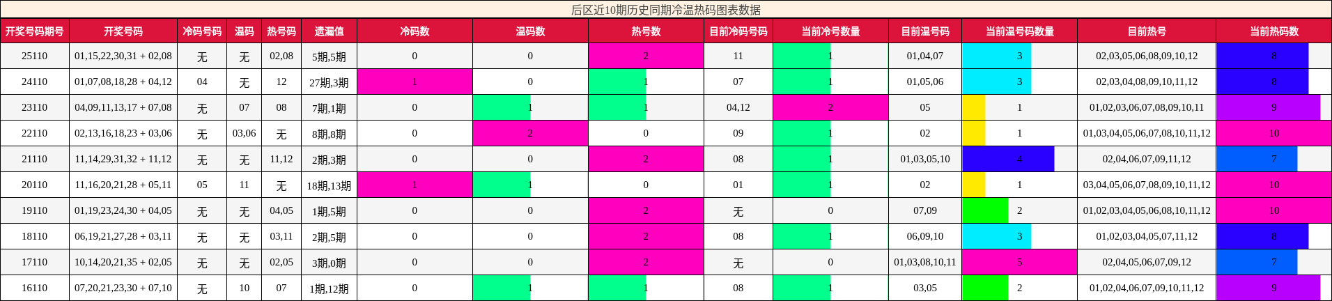 后区近10期历史同期冷温热码图表数据