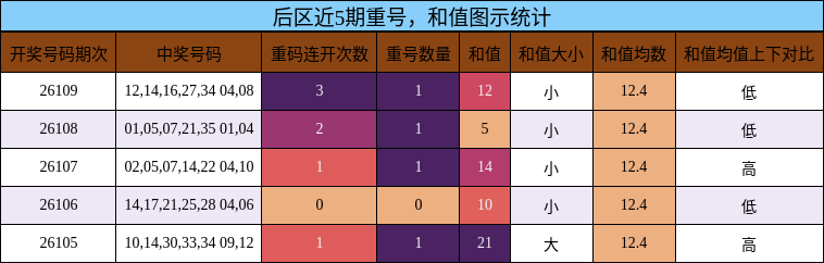 重号分析，和值分析