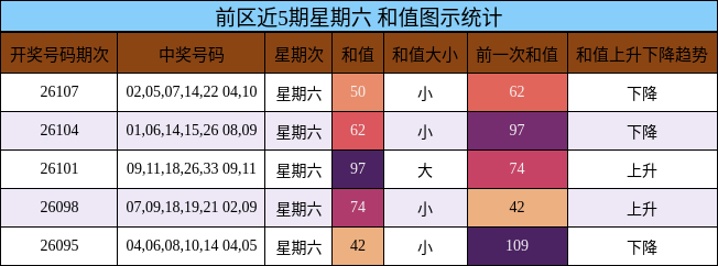 和值分析