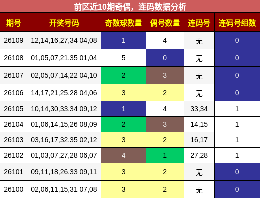 奇偶分析,连码分析