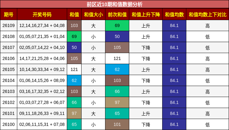 和值分析