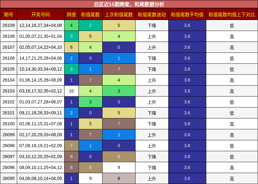 跨度分析,和尾分析