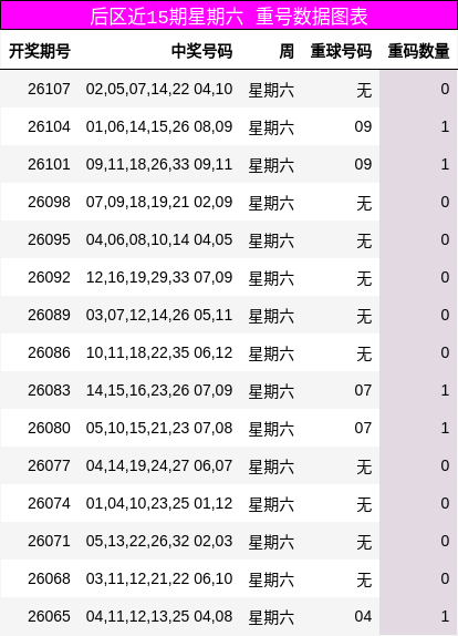 后区近15期星期六 重号数据图表