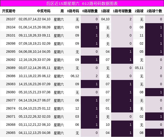 后区近15期星期六 012路号码数据图表