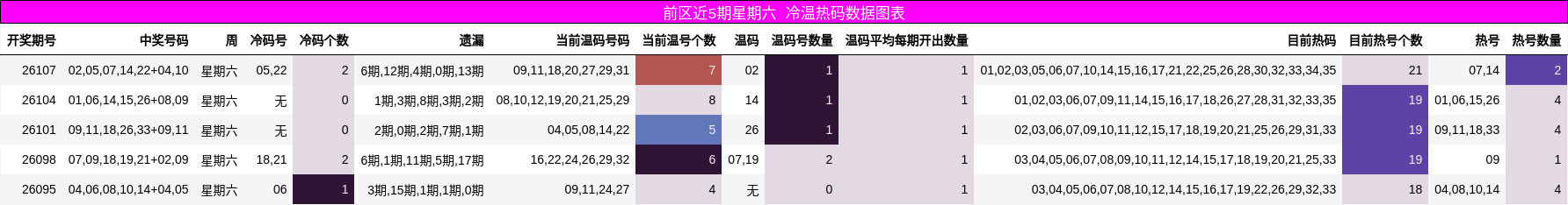 前区近5期星期六 冷温热码数据图表