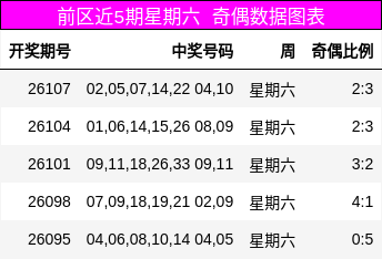 前区近5期星期六 奇偶数据图表