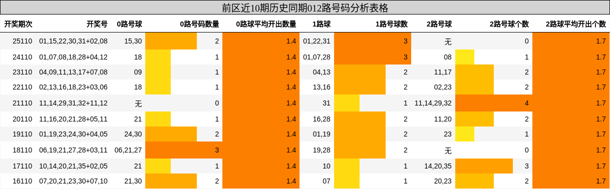 前区近10期历史同期012路号码分析表格