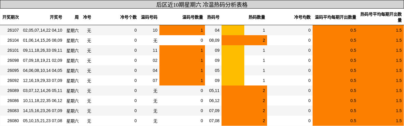 后区近10期星期六冷温热码分析表格