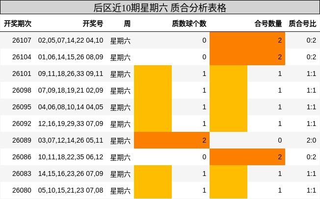 后区近10期星期六质合分析表格