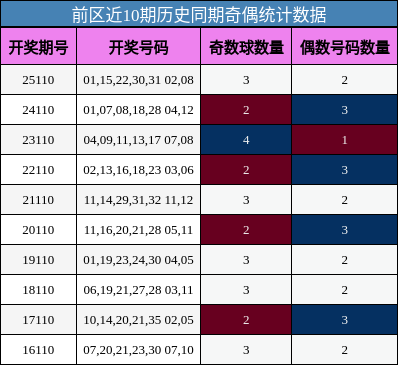 奇偶分析