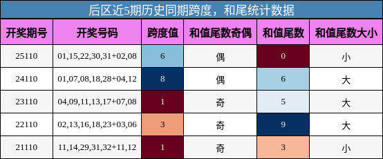 跨度分析，和尾分析