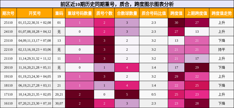 重号分析，质合分析，跨度分析