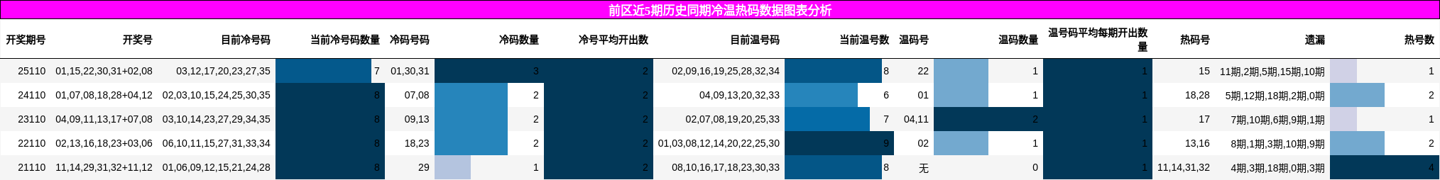冷温热码分析