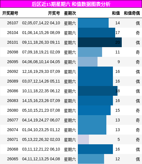 和值分析