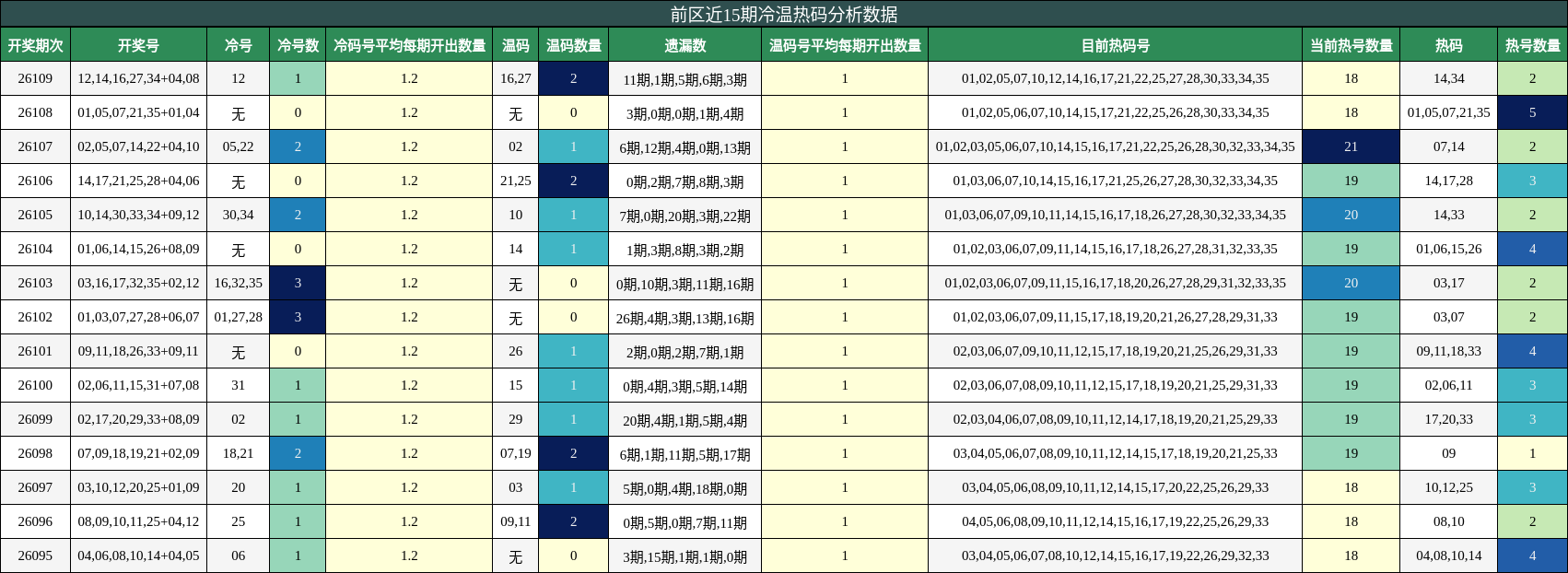 冷温热码分析