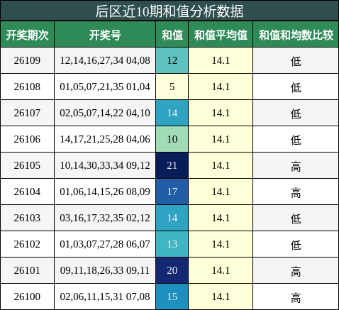 和值分析