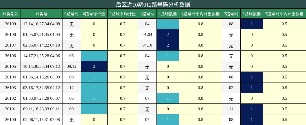 012路号码分析