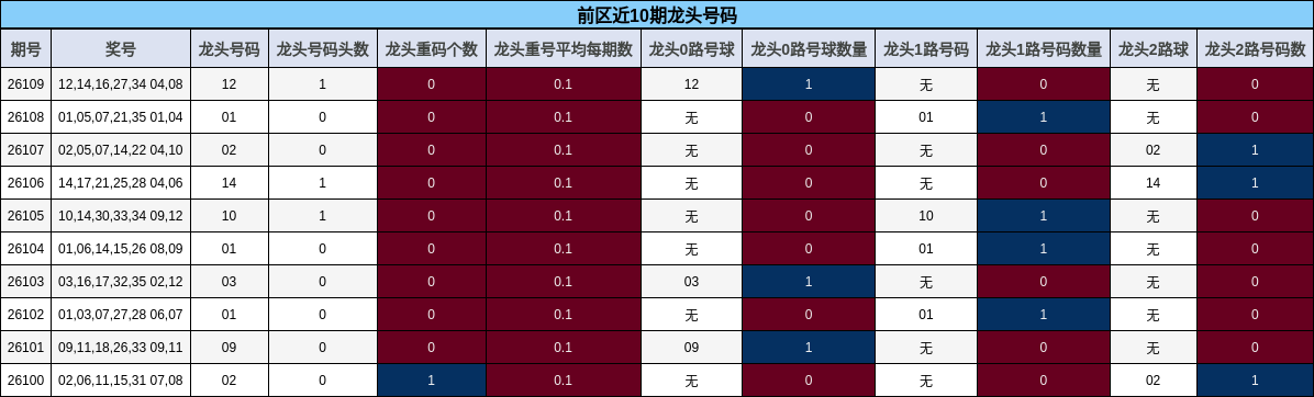 前区近10期龙头号码