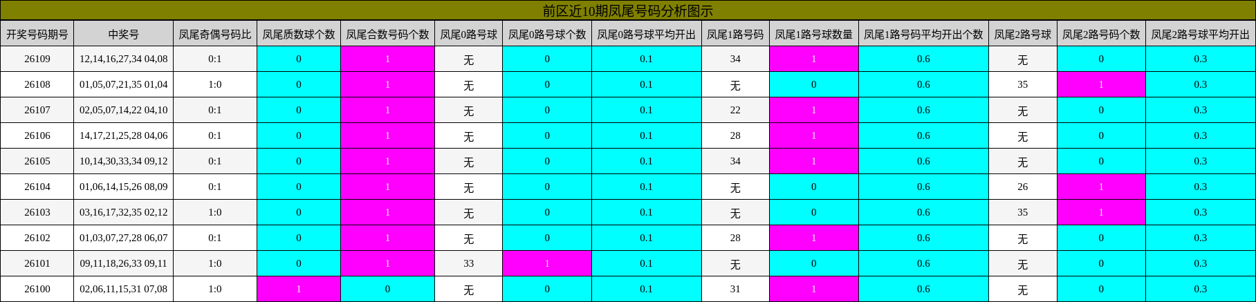 凤尾号码分析