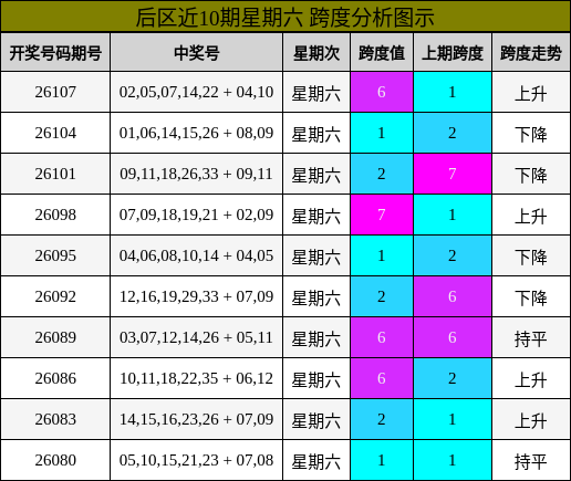跨度分析