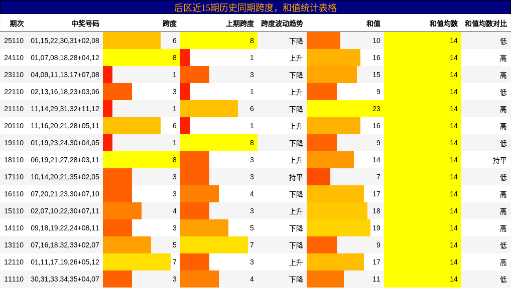 后区近15期历史同期跨度,和值统计表格
