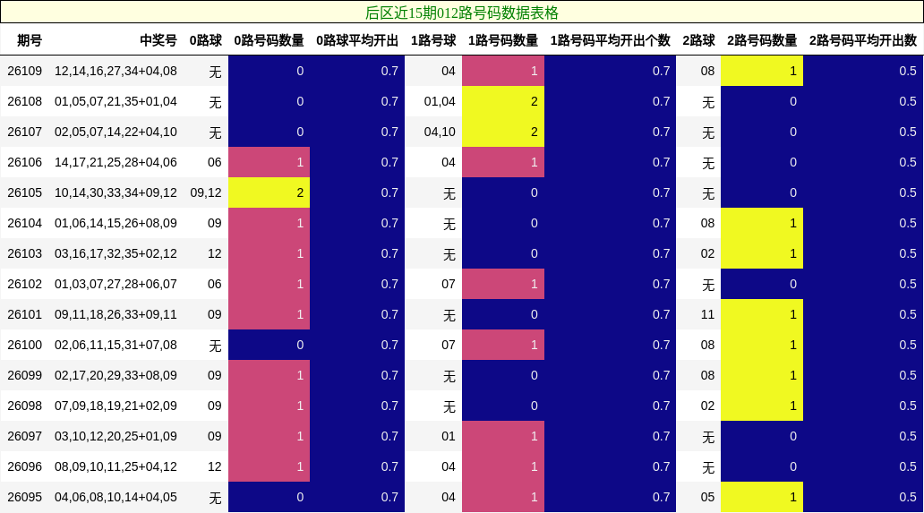 后区近15期012路号码数据表格