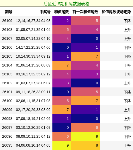 后区近15期和尾数据表格