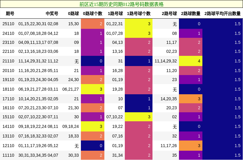 前区近15期历史同期012路号码数据表格