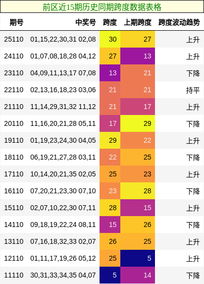 前区近15期历史同期跨度数据表格