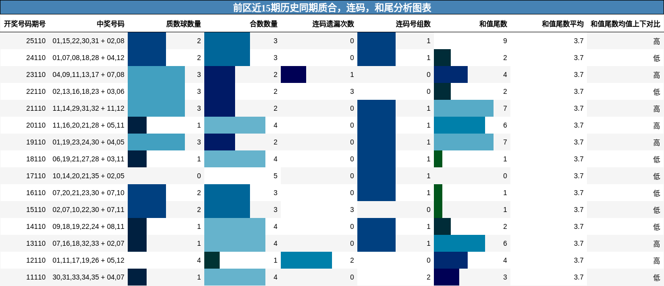 质合分析，连码分析，和尾分析