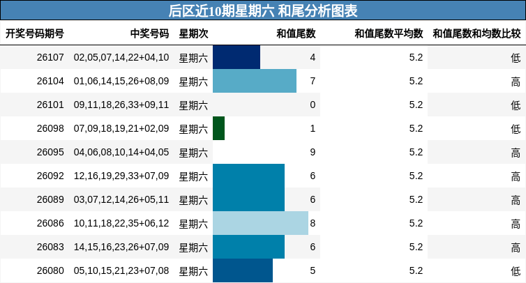 和尾分析
